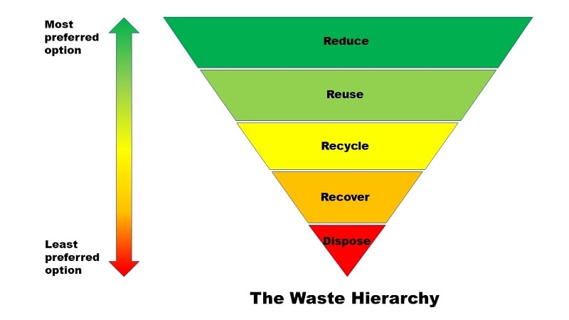 Diagram of the waste hierarchy